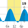 Sandy Hook tide chart for Thursday, February 19, 2026