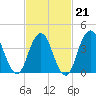 Sandy Hook tide chart for Saturday, February 21, 2026