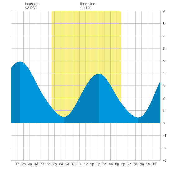 Sandy Hook tide chart for Wednesday, February 25, 2026