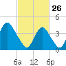 Sandy Hook tide chart for Thursday, February 26, 2026