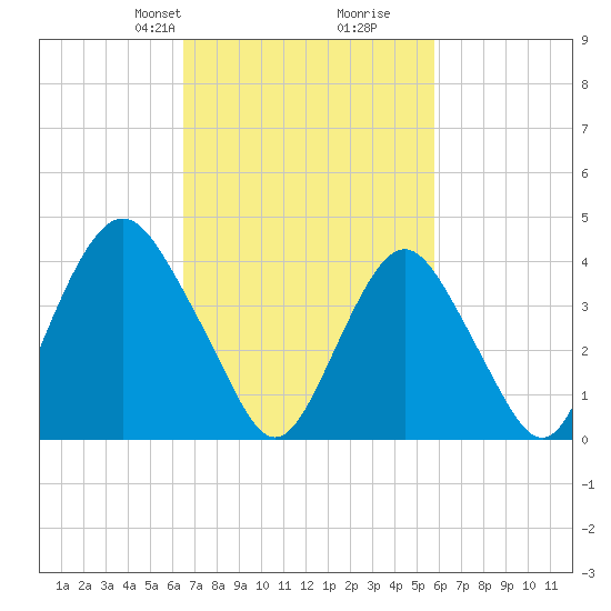 Sandy Hook tide chart for Friday, February 27, 2026