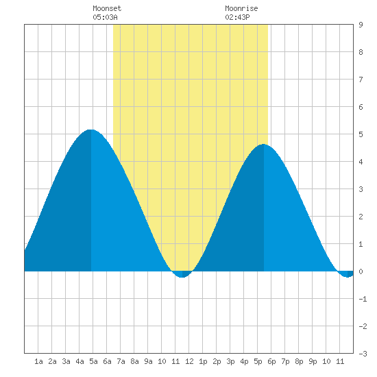 Sandy Hook tide chart for Saturday, February 28, 2026