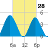 Sandy Hook tide chart for Saturday, February 28, 2026