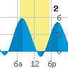 Sandy Hook tide chart for Monday, February 2, 2026