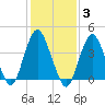 Sandy Hook tide chart for Tuesday, February 3, 2026