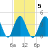 Sandy Hook tide chart for Thursday, February 5, 2026