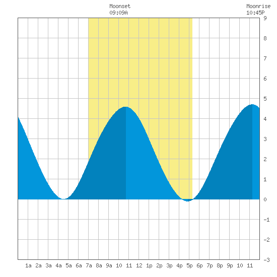 Sandy Hook tide chart for Friday, February 6, 2026