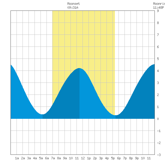 Sandy Hook tide chart for Saturday, February 7, 2026