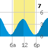 Sandy Hook tide chart for Saturday, February 7, 2026