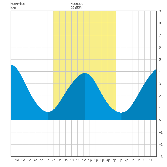 Sandy Hook tide chart for Sunday, February 8, 2026
