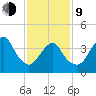 Sandy Hook tide chart for Monday, February 9, 2026