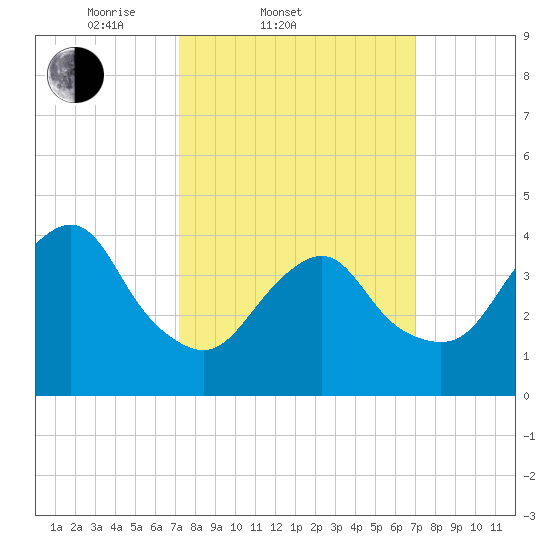 Sandy Hook tide chart for Wednesday, March 11, 2026
