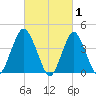 Sandy Hook tide chart for Sunday, March 1, 2026