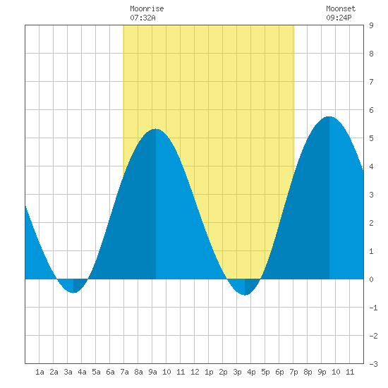 Sandy Hook tide chart for Friday, March 20, 2026