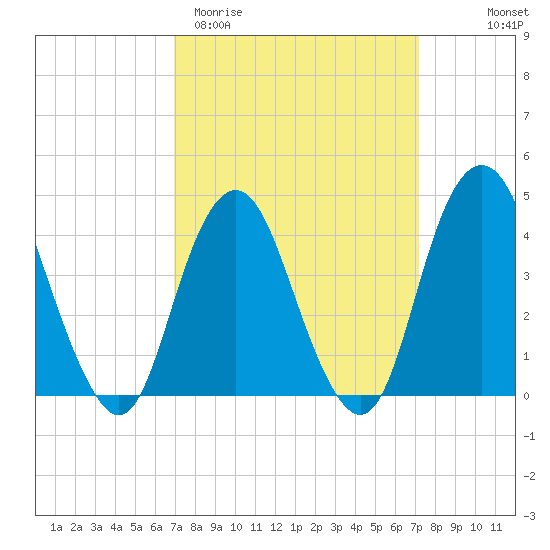 Sandy Hook tide chart for Saturday, March 21, 2026