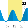 Sandy Hook tide chart for Sunday, March 22, 2026