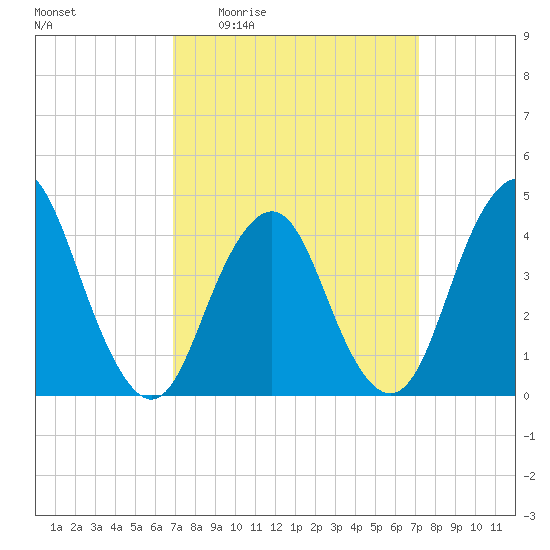 Sandy Hook tide chart for Monday, March 23, 2026