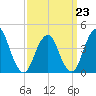 Sandy Hook tide chart for Monday, March 23, 2026
