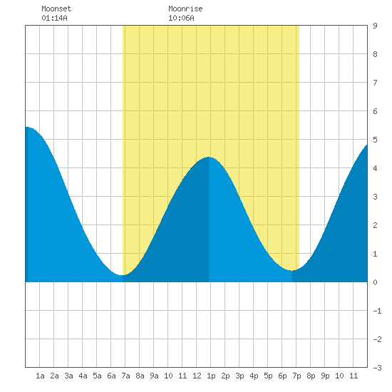 Sandy Hook tide chart for Tuesday, March 24, 2026