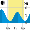 Sandy Hook tide chart for Wednesday, March 25, 2026