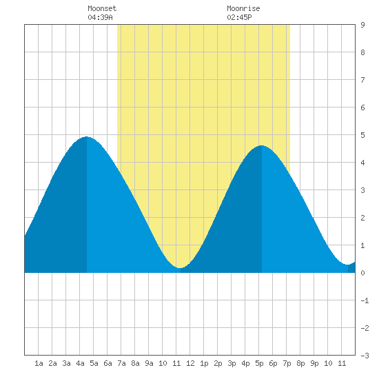 Sandy Hook tide chart for Saturday, March 28, 2026