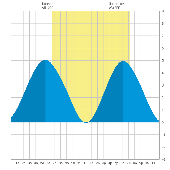 Sandy Hook tide chart for Sunday, March 29, 2026