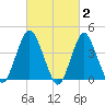 Sandy Hook tide chart for Monday, March 2, 2026