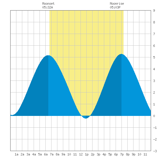 Sandy Hook tide chart for Monday, March 30, 2026