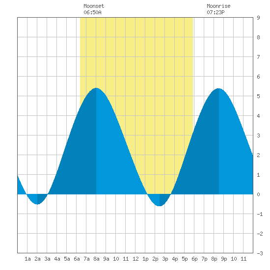 Sandy Hook tide chart for Wednesday, March 4, 2026