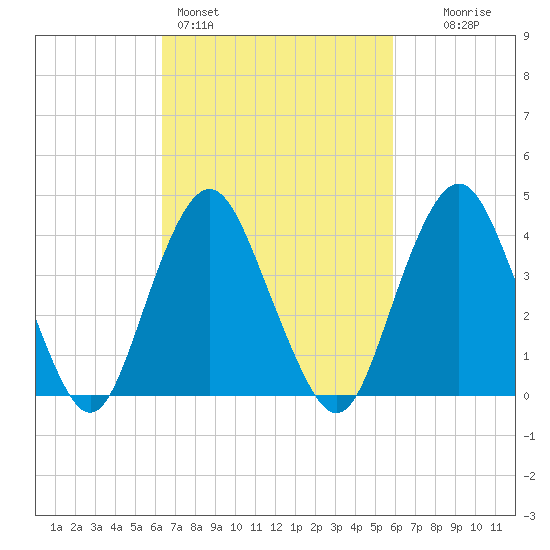 Sandy Hook tide chart for Thursday, March 5, 2026