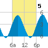 Sandy Hook tide chart for Thursday, March 5, 2026