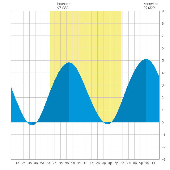 Sandy Hook tide chart for Friday, March 6, 2026