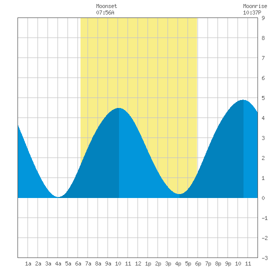Sandy Hook tide chart for Saturday, March 7, 2026