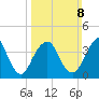 Sandy Hook tide chart for Sunday, March 8, 2026