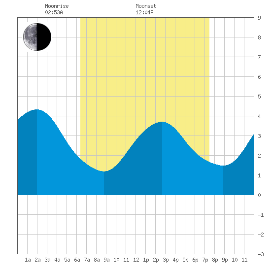 Sandy Hook tide chart for Friday, April 10, 2026
