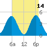 Sandy Hook tide chart for Tuesday, April 14, 2026