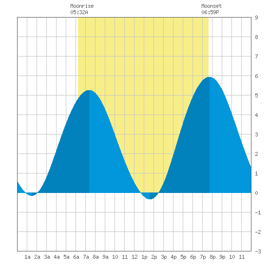 Sandy Hook tide chart for Thursday, April 16, 2026