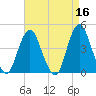 Sandy Hook tide chart for Thursday, April 16, 2026