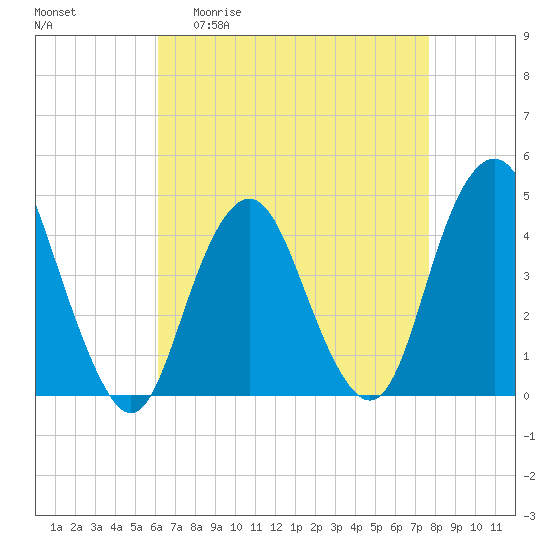 Sandy Hook tide chart for Monday, April 20, 2026