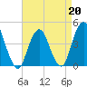 Sandy Hook tide chart for Monday, April 20, 2026