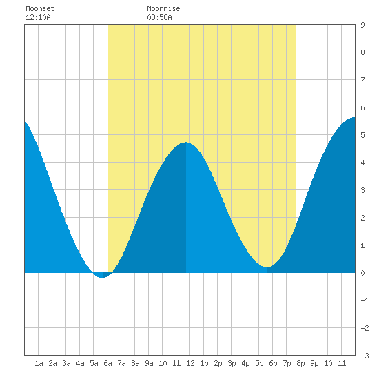 Sandy Hook tide chart for Tuesday, April 21, 2026
