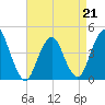 Sandy Hook tide chart for Tuesday, April 21, 2026
