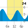Sandy Hook tide chart for Friday, April 24, 2026