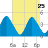 Sandy Hook tide chart for Saturday, April 25, 2026