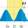 Sandy Hook tide chart for Monday, April 27, 2026