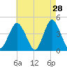 Sandy Hook tide chart for Tuesday, April 28, 2026