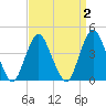 Sandy Hook tide chart for Thursday, April 2, 2026