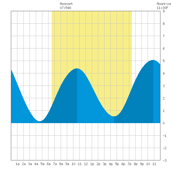 Sandy Hook tide chart for Sunday, April 5, 2026