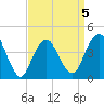 Sandy Hook tide chart for Sunday, April 5, 2026
