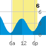 Sandy Hook tide chart for Monday, April 6, 2026